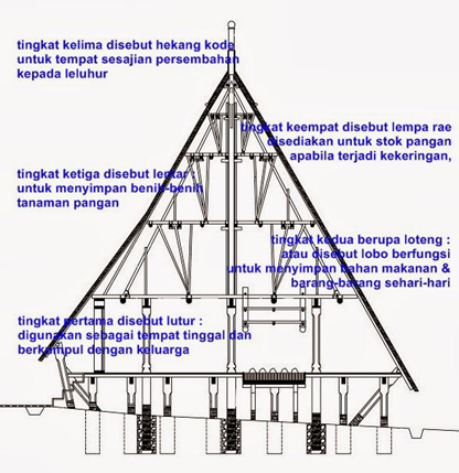 Struktur Bangunan Adat